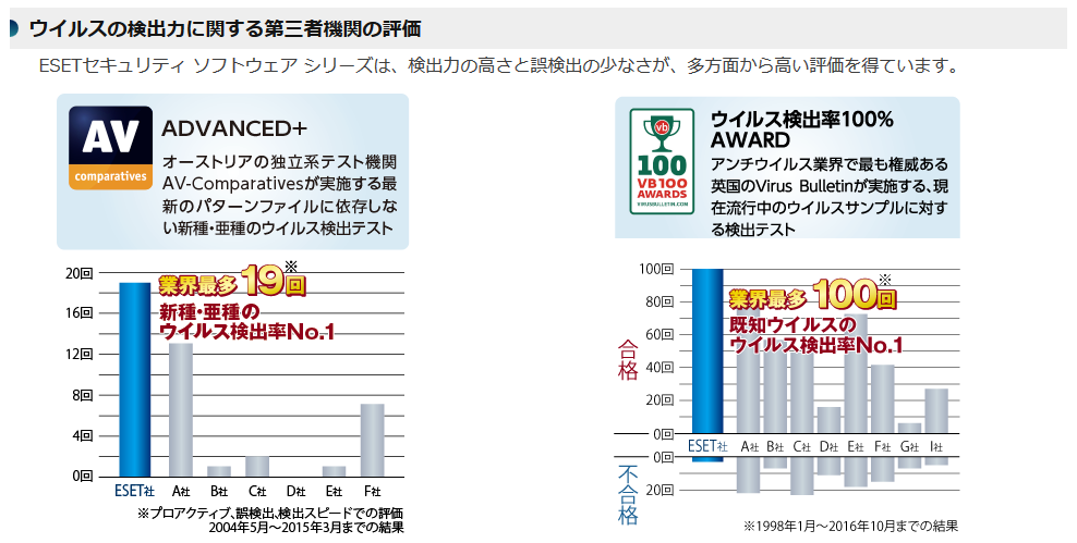 ウィルスセキュリティ ESET
