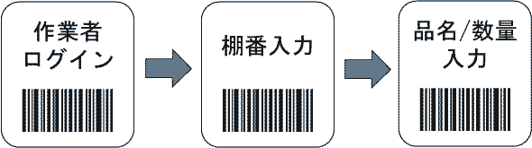 タブレット棚卸しシステムのフロー