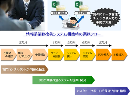 システム開発で業務改善